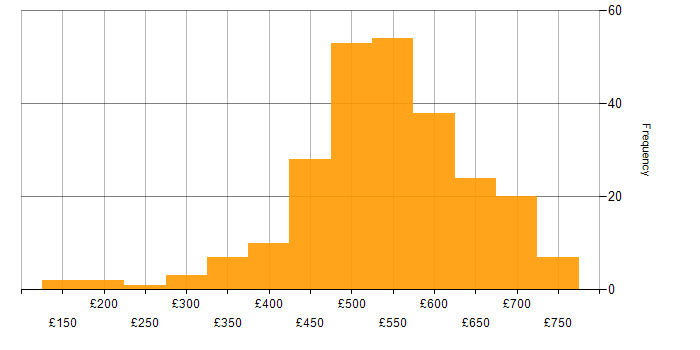 Daily rate histogram for Azure Engineer in London