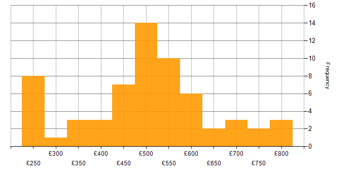 Daily rate histogram for Azure Functions in London