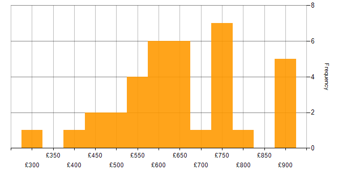 Daily rate histogram for Azure Key Vault in London