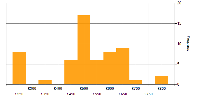 Daily rate histogram for Azure Logic Apps in London