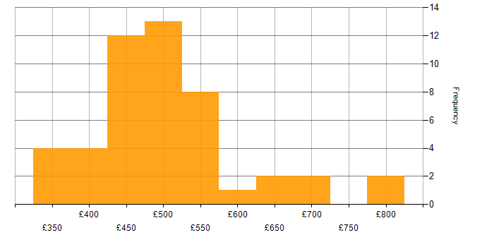 Daily rate histogram for Azure Monitor in London