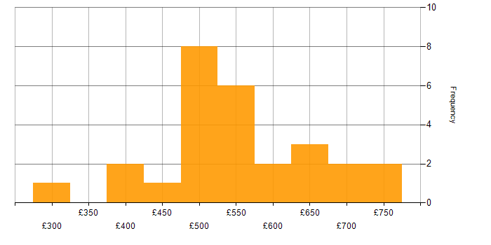Daily rate histogram for Azure Sentinel in London