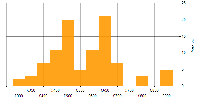 Daily rate histogram for Azure Service Bus in London