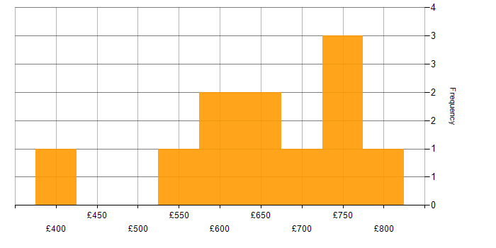 Daily rate histogram for Azure SQL Data Warehouse in London