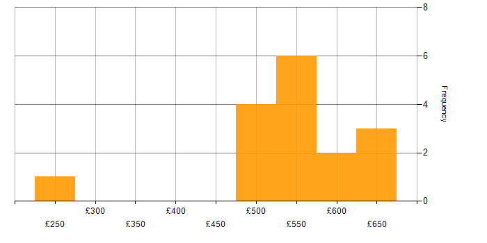 Daily rate histogram for Azure Stack in London