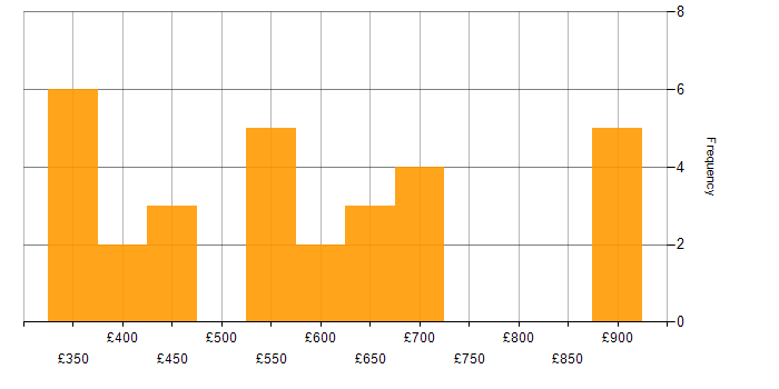 Daily rate histogram for Azure Storage in London
