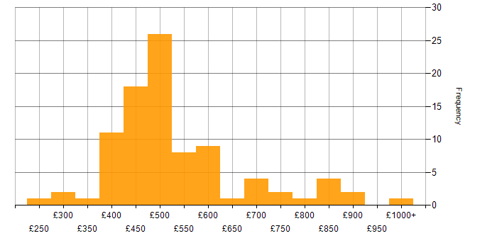 Daily rate histogram for B2C in London