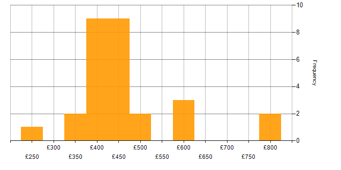 Daily rate histogram for Batch Processing in London
