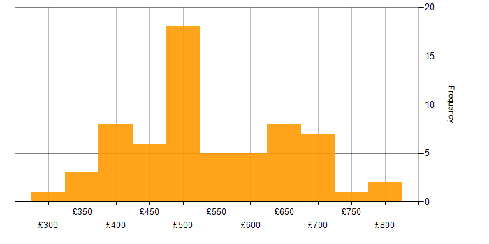Daily rate histogram for BigQuery in London