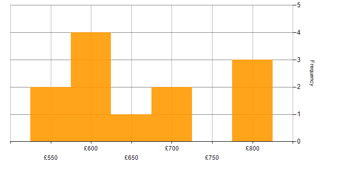 Daily rate histogram for BiZZdesign in London