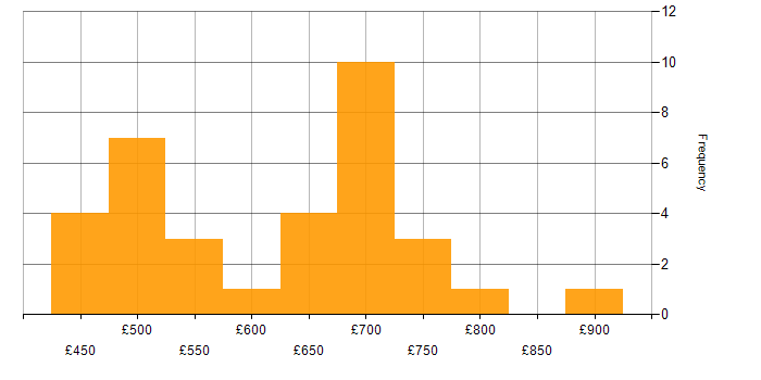 Daily rate histogram for Blockchain in London