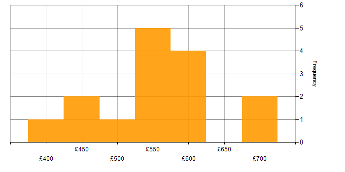 Daily rate histogram for Budgeting and Forecasting in London