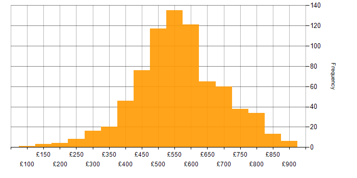 Daily rate histogram for Business Analyst in London