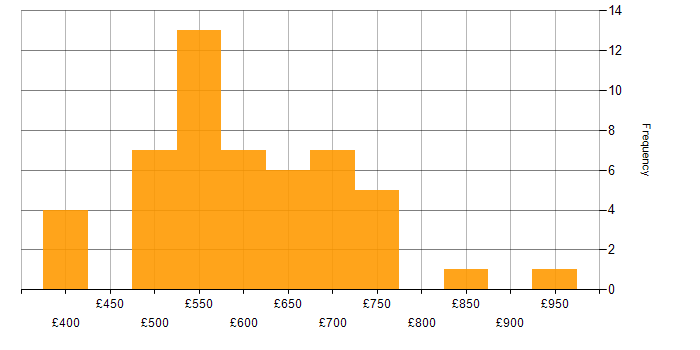 Daily rate histogram for Business Architect in London