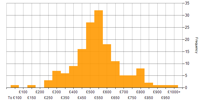 Daily rate histogram for Business Case in London