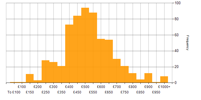 Daily rate histogram for Business Intelligence in London