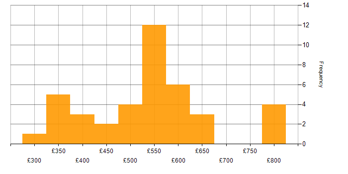 Daily rate histogram for Business Process Modelling in London