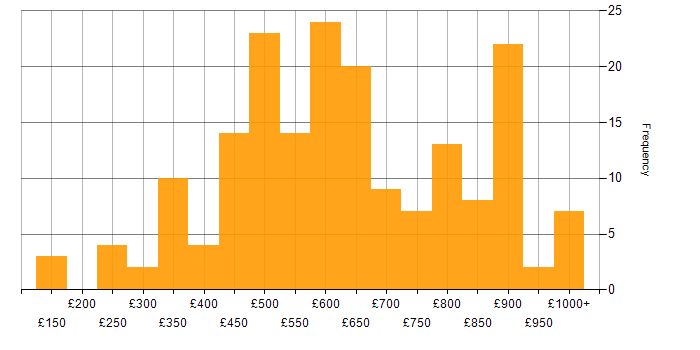 Daily rate histogram for Business Strategy in London