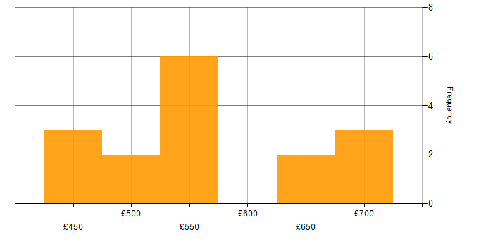 Daily rate histogram for BusinessObjects in London