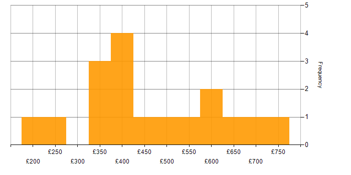Daily rate histogram for Cadence in London