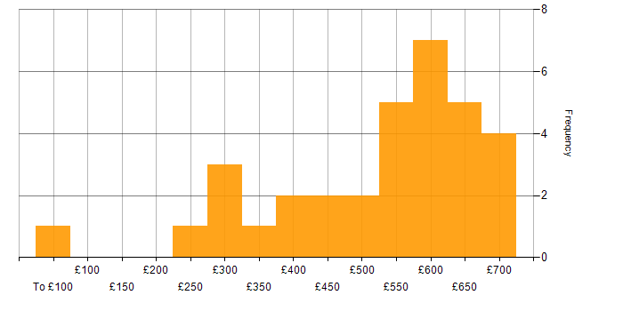 Daily rate histogram for Capacity Planning in London