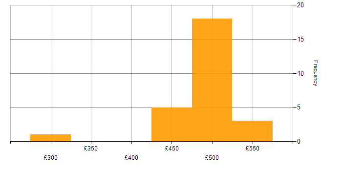 Daily rate histogram for CentOS in London