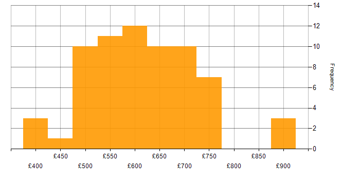 Daily rate histogram for Change Manager in London