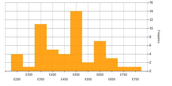 Daily rate histogram for CheckPoint in London