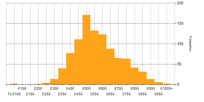 Daily rate histogram for CI/CD in London