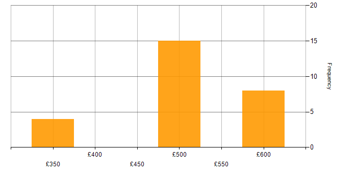 Daily rate histogram for Cisco Network Engineer in London