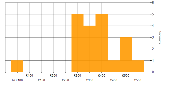 Daily rate histogram for Client/Server in London