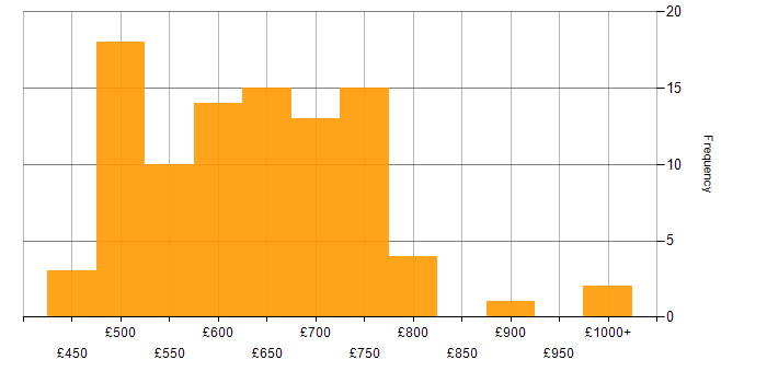 Daily rate histogram for Cloud Architect in London