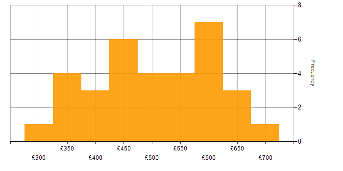 Daily rate histogram for Cloud Platform Engineer in London
