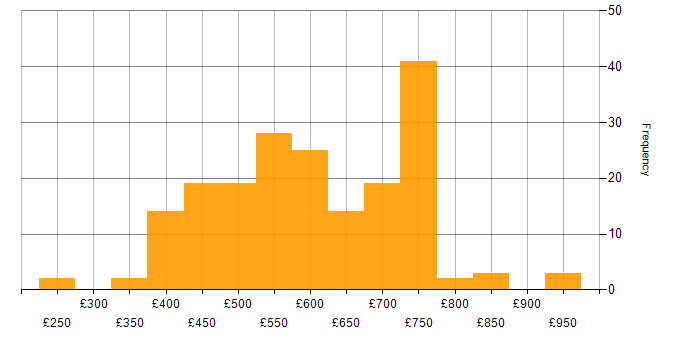 Daily rate histogram for Cloud Security in London