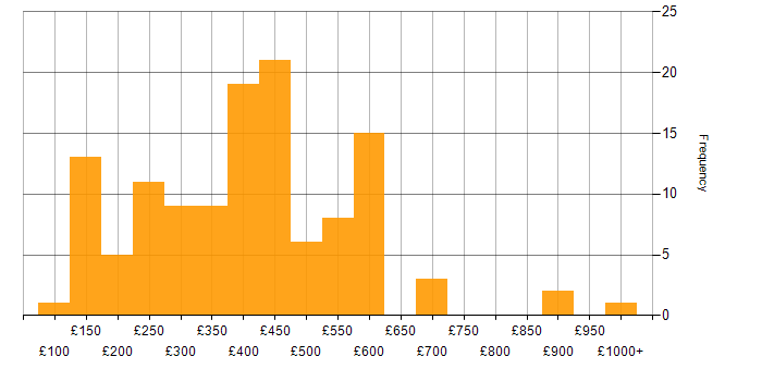 Daily rate histogram for CMS in London