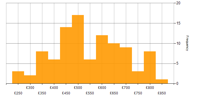 Daily rate histogram for Code Quality in London