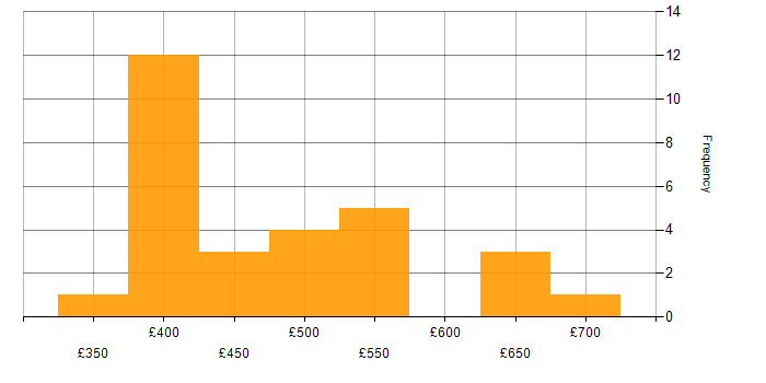 Daily rate histogram for Collibra in London