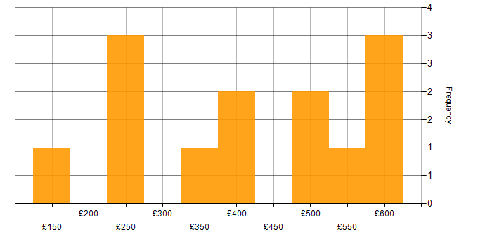 Daily rate histogram for CompTIA Security+ in London