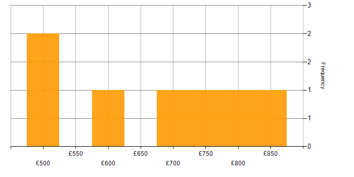 Daily rate histogram for Conflict Management in London