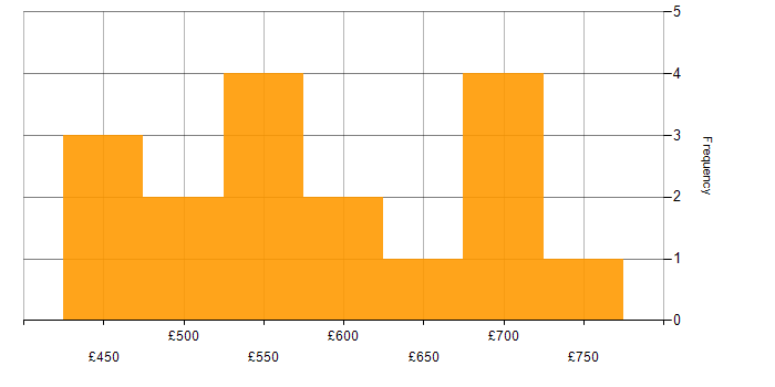 Daily rate histogram for Contingency Planning in London