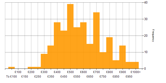 Daily rate histogram for Continuous Integration in London