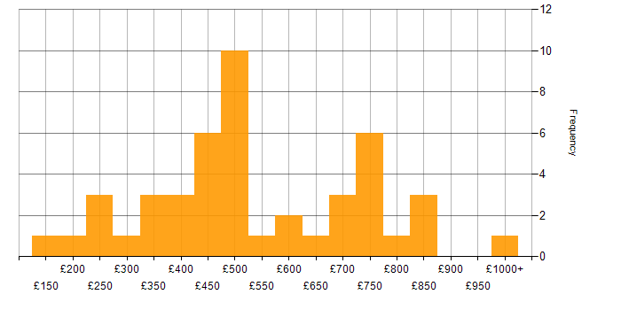 Daily rate histogram for Contract Management in London