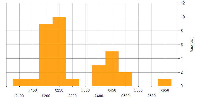 Daily rate histogram for Coordinator in London