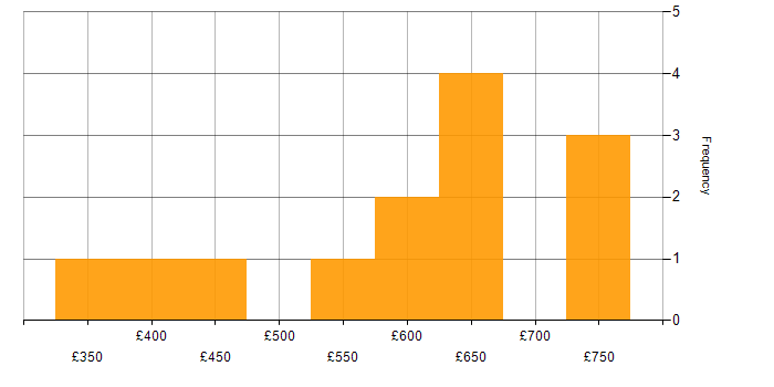 Daily rate histogram for Cost Management in London