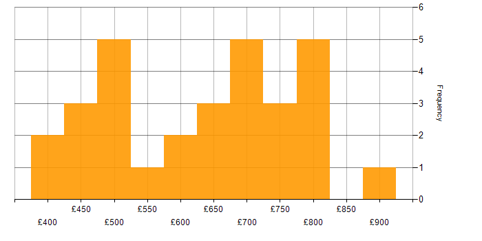 Daily rate histogram for Cost Reduction in London