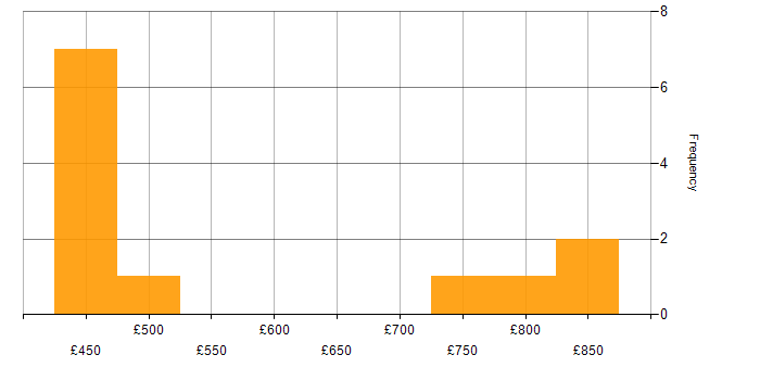 Daily rate histogram for Couchbase in London