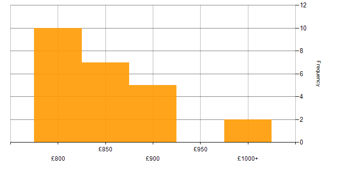 Daily rate histogram for Credit Derivative in London