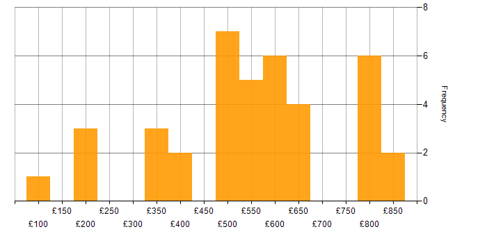 Daily rate histogram for Critical Thinking in London