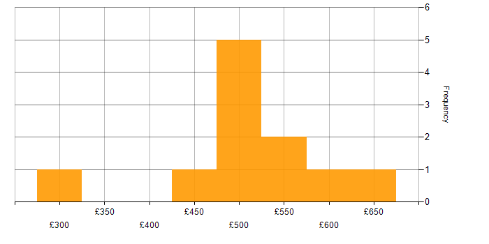 Daily rate histogram for CRM Manager in London