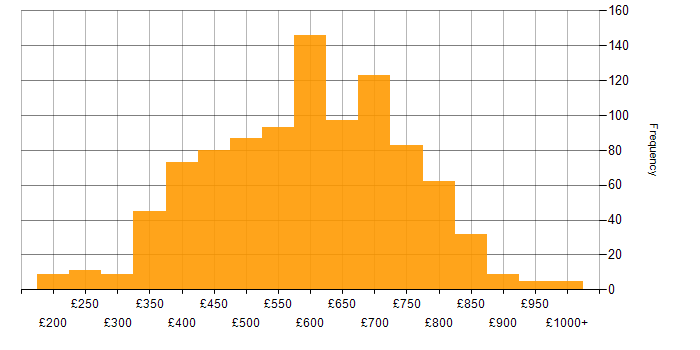 Daily rate histogram for C# in London